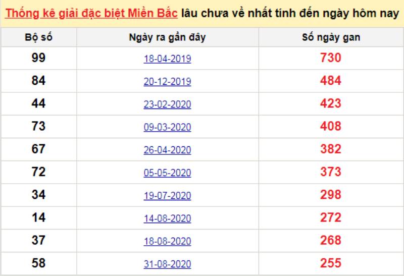 Cầu đặc biệt miền Bắc chạy 3 ngày là gì?